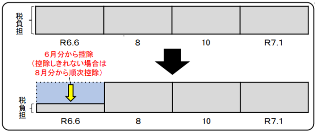 普通徴収イメージ