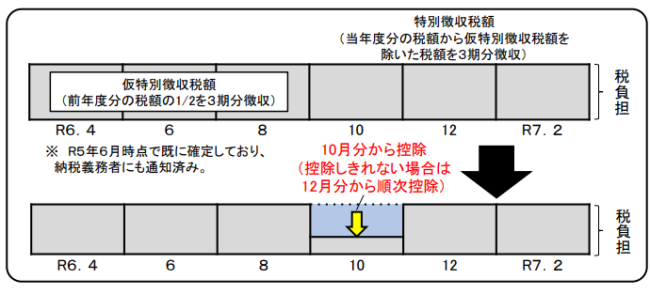 公的年金における特別徴収イメージ