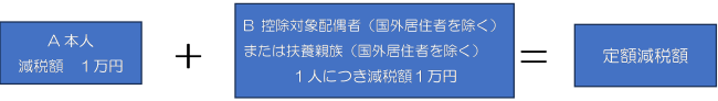 定額減税