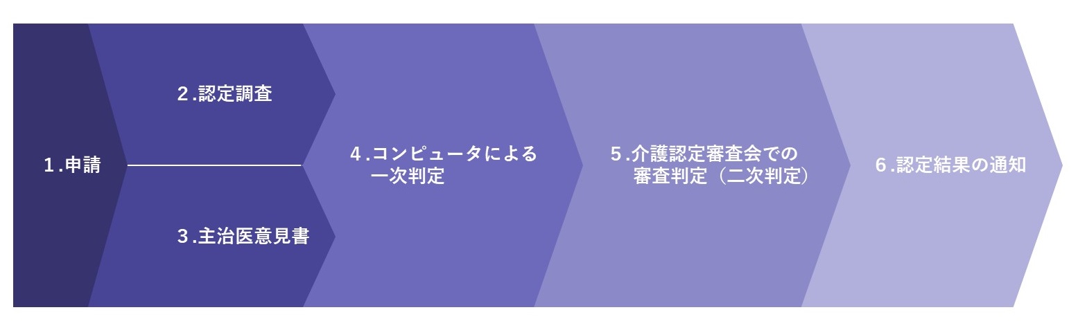 要介護・要支援認定の流れ