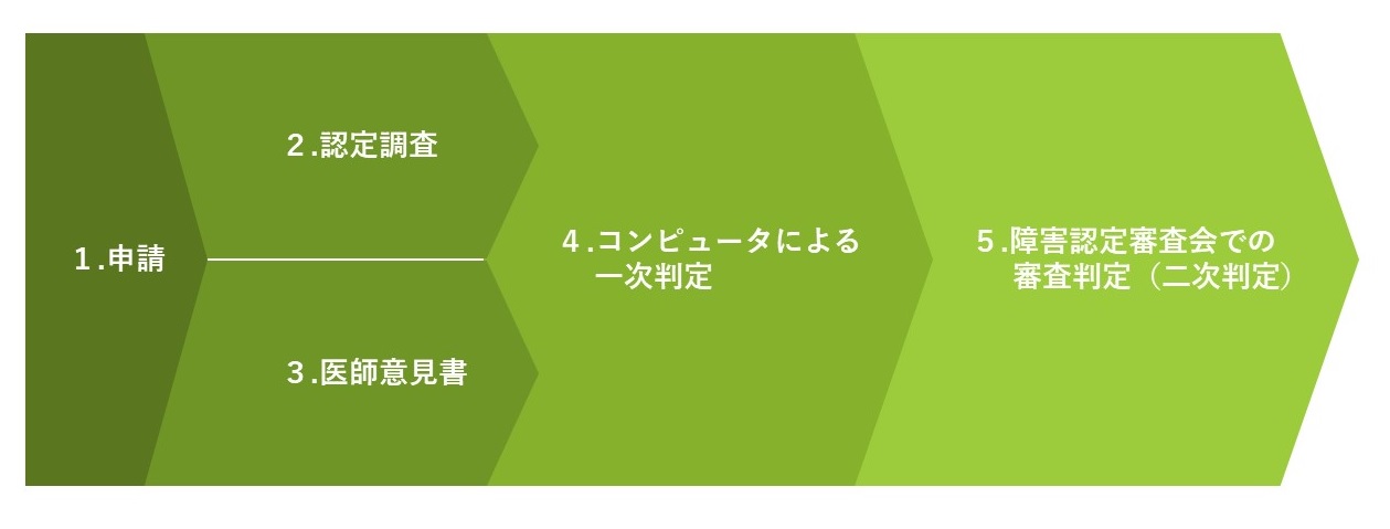 障害支援区分認定の流れ